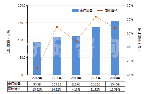 2012-2016年中國(guó)其他已煅燒石油焦(HS27131290)出口量及增速統(tǒng)計(jì)